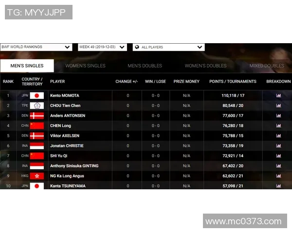 广州排球队在世界锦标赛积分榜上以96分稳居第一名